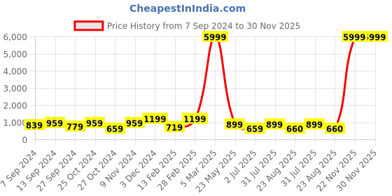 myntra.com tundwal's Brown Geometric Mink Heavy Winter Double Bed Blanket tundwal's Price History Graph from 7 Sep 2024 to 29 Nov 2025