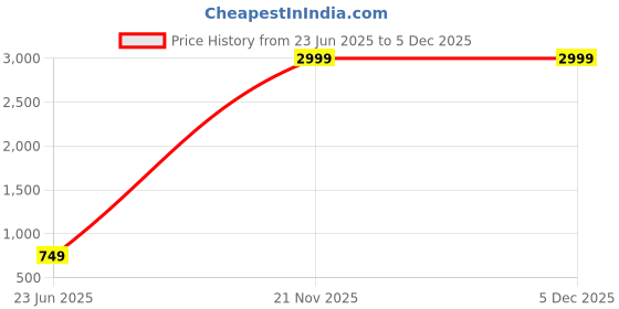 myntra.com tundwal's Brown Striped Printed Microfiber 210 TC Queen Bedsheet Sets - 2.23 m x 1.45 m tundwal's Price History Graph from 23 Jun 2025 to 5 Dec 2025