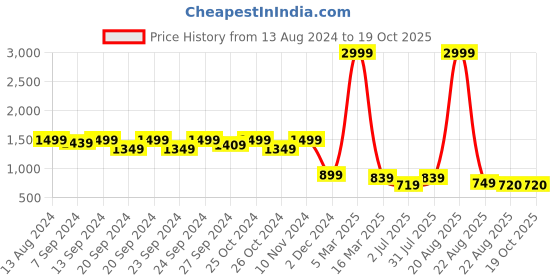 myntra.com tundwal's Brown Terry Breathable Mattress Protector tundwal's Price History Graph from 13 Aug 2024 to 18 Oct 2025