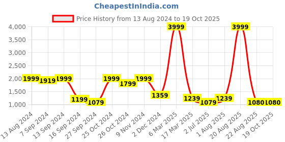myntra.com tundwal's Camel Brown & White Geometric Printed AC Room 210 GSM Double Bed Dohar tundwal's Price History Graph from 13 Aug 2024 to 19 Oct 2025