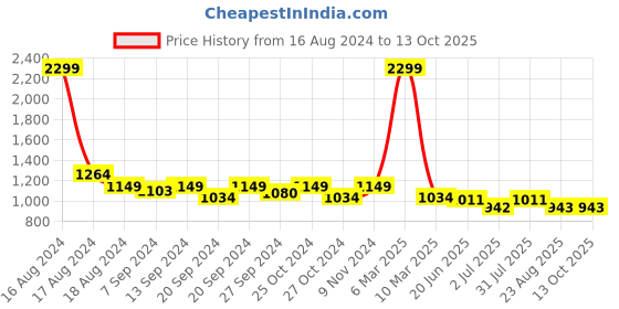 myntra.com tundwal's Charcoal & White Printed Reversible Cotton AC Room 210 GSM Double Bed Dohar tundwal's Price History Graph from 16 Aug 2024 to 13 Oct 2025