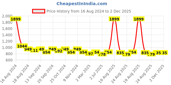 myntra.com tundwal's Charcoal & White Printed Reversible Cotton AC Room 210 GSM Single Bed Dohar tundwal's Price History Graph from 16 Aug 2024 to 2 Dec 2025