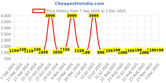 myntra.com tundwal's Cream-Coloured & Blue Floral Heavy Winter 350 GSM Single Bed Comforter tundwal's Price History Graph from 7 Sep 2024 to 3 Dec 2025