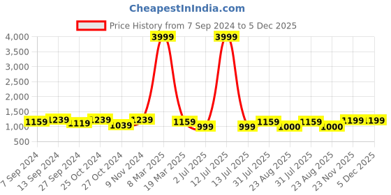 myntra.com tundwal's Cream-Coloured & Brown Floral Heavy Winter 350 GSM Single Bed Comforter tundwal's Price History Graph from 7 Sep 2024 to 5 Dec 2025