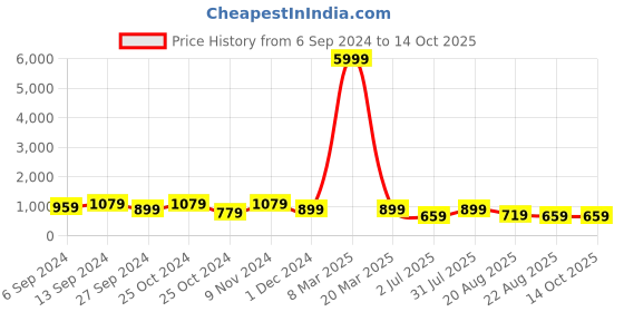 myntra.com tundwal's Cream-Coloured & Green Floral 210 TC King Bedsheet with 2 Pillow Covers tundwal's Price History Graph from 6 Sep 2024 to 14 Oct 2025
