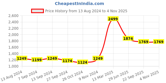 myntra.com tundwal's Fluorescent Green & Red Floral Cotton 160 TC King Bedsheet with 2 Pillow Covers tundwal's Price History Graph from 13 Aug 2024 to 2 Nov 2025