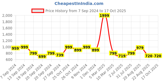 myntra.com tundwal's Fuchsia & White Floral AC Room 210 GSM Cotton Single Bed Dohar tundwal's Price History Graph from 7 Sep 2024 to 16 Oct 2025