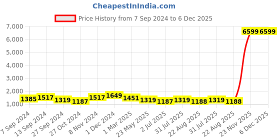 myntra.com tundwal's Green & Blue Geometric Heavy Winter Double Bed Comforter tundwal's Price History Graph from 7 Sep 2024 to 6 Dec 2025