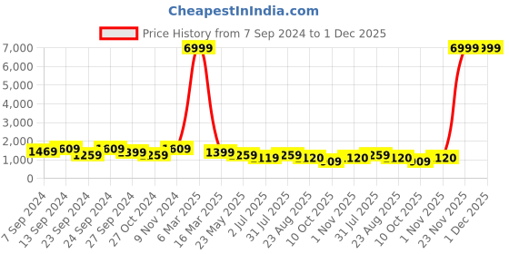 myntra.com tundwal's Green & Blue Heavy Winter Double Bed Comforter tundwal's Price History Graph from 7 Sep 2024 to 30 Nov 2025