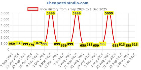 myntra.com tundwal's Green & Brown Geometric 210 TC King Bedsheet with 2 Pillow Covers tundwal's Price History Graph from 7 Sep 2024 to 30 Nov 2025