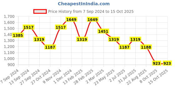 myntra.com tundwal's Green & Grey Geometric Heavy Winter Double Bed Comforter tundwal's Price History Graph from 7 Sep 2024 to 15 Oct 2025