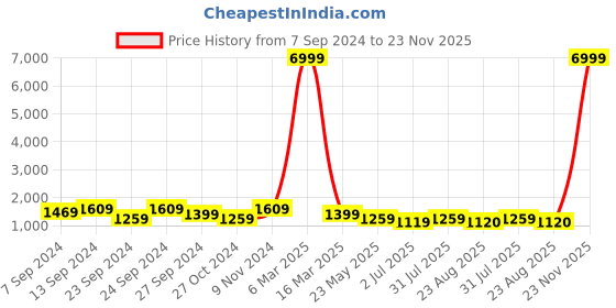 myntra.com tundwal's Green & Grey Heavy Winter Double Bed Comforter tundwal's Price History Graph from 7 Sep 2024 to 23 Nov 2025