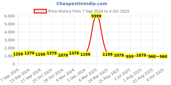 myntra.com tundwal's Green & Grey Heavy Winter Single Bed Comforter tundwal's Price History Graph from 7 Sep 2024 to 4 Oct 2025