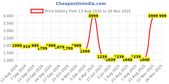 myntra.com tundwal's Green & Purple Heavy Winter Reversible Double Bed Comforter tundwal's Price History Graph from 13 Aug 2024 to 25 Nov 2025