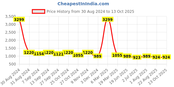 myntra.com tundwal's Green & Sea Green Checked Heavy Winter Single Bed Comforter tundwal's Price History Graph from 30 Aug 2024 to 12 Oct 2025
