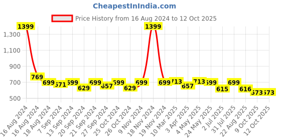 myntra.com tundwal's Green & White Abstract Cotton AC Room 210 GSM Single Bed Reversible Dohar tundwal's Price History Graph from 16 Aug 2024 to 12 Oct 2025