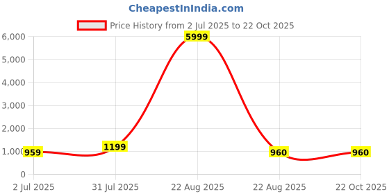myntra.com tundwal's Green & White Floral AC Room 210 GSM Double Bed Dohar tundwal's Price History Graph from 2 Jul 2025 to 22 Oct 2025