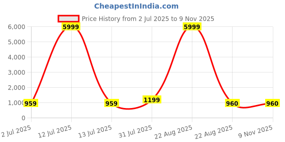 myntra.com tundwal's Green & White Floral AC Room 210 GSM Double Bed Dohar tundwal's Price History Graph from 2 Jul 2025 to 8 Nov 2025