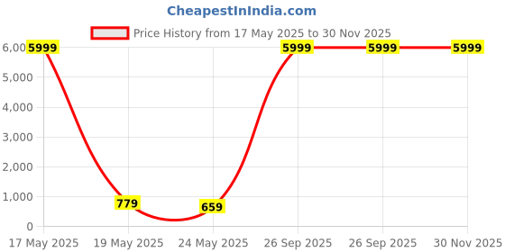 myntra.com tundwal's Green & White Floral Printed Cotton 210 TC King Bedsheet Set 2.74 m x 2.28 m tundwal's Price History Graph from 17 May 2025 to 30 Nov 2025