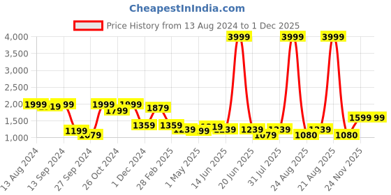 myntra.com tundwal's Green & White Geometric Printed AC Room 210 GSM Double Bed Dohar tundwal's Price History Graph from 13 Aug 2024 to 1 Dec 2025