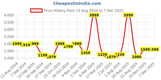 myntra.com tundwal's Green & White Printed AC Room 210 GSM Double Bed Dohar tundwal's Price History Graph from 13 Aug 2024 to 5 Dec 2025
