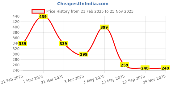 myntra.com tundwal's Green & White Striped Super Soft Microfiber 400 GSM Bath Towel tundwal's Price History Graph from 21 Feb 2025 to 24 Nov 2025