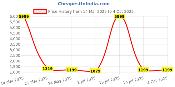 myntra.com tundwal's Green & Yellow Geometric Heavy Winter 210 GSM Double Bed Comforter tundwal's Price History Graph from 14 Mar 2025 to 4 Oct 2025