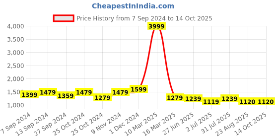 myntra.com tundwal's Green Geometric Heavy Winter Double Bed Comforter tundwal's Price History Graph from 7 Sep 2024 to 13 Oct 2025