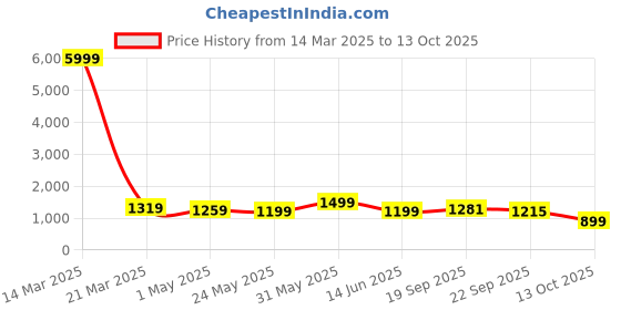 myntra.com tundwal's Grey & Blue Heavy Winter 210 GSM Double Bed Comforter tundwal's Price History Graph from 14 Mar 2025 to 13 Oct 2025