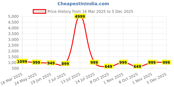 myntra.com tundwal's Grey & Blue Heavy Winter 210 GSM Single Bed Comforter tundwal's Price History Graph from 16 Mar 2025 to 5 Dec 2025