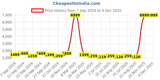 myntra.com tundwal's Grey & Blue Heavy Winter Double Bed Comforter tundwal's Price History Graph from 7 Sep 2024 to 4 Dec 2025