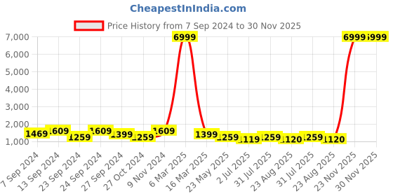 myntra.com tundwal's Grey & Maroon Heavy Winter Double Bed Comforter tundwal's Price History Graph from 7 Sep 2024 to 30 Nov 2025