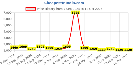 myntra.com tundwal's Grey & Purple Heavy Winter Double Bed Comforter tundwal's Price History Graph from 7 Sep 2024 to 18 Oct 2025
