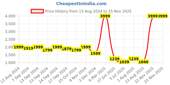 myntra.com tundwal's Grey & Teal Green Blue Heavy Winter Reversible Double Bed Comforter tundwal's Price History Graph from 13 Aug 2024 to 22 Nov 2025