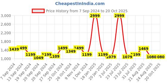 myntra.com tundwal's Grey & White Floral AC Room 210 GSM Cotton Double Bed Dohar tundwal's Price History Graph from 7 Sep 2024 to 20 Oct 2025