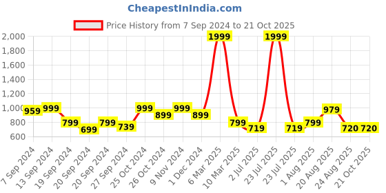 myntra.com tundwal's Grey & White Floral AC Room 210 GSM Cotton Single Bed Dohar tundwal's Price History Graph from 7 Sep 2024 to 20 Oct 2025