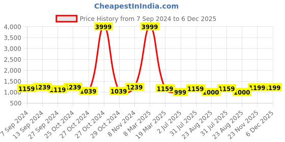 myntra.com tundwal's Grey & White Floral Heavy Winter 350 GSM Single Bed Comforter tundwal's Price History Graph from 7 Sep 2024 to 5 Dec 2025