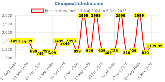 myntra.com tundwal's Grey & White Printed Cotton AC Room 210 GSM Single Bed Dohar tundwal's Price History Graph from 13 Aug 2024 to 6 Dec 2025