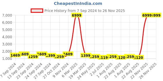myntra.com tundwal's Grey & Yellow Geometric Heavy Winter Double Bed Comforter tundwal's Price History Graph from 7 Sep 2024 to 25 Nov 2025