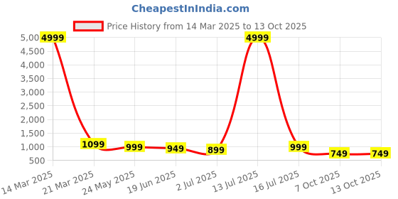 myntra.com tundwal's Grey & Yellow Heavy Winter 210 GSM Single Bed Comforter tundwal's Price History Graph from 14 Mar 2025 to 13 Oct 2025