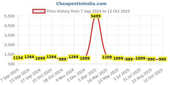 myntra.com tundwal's Grey & Yellow Heavy Winter Single Bed Comforter tundwal's Price History Graph from 7 Sep 2024 to 12 Oct 2025