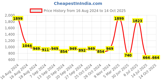 myntra.com tundwal's Grey Breathable Fitted Mattress Protector tundwal's Price History Graph from 16 Aug 2024 to 14 Oct 2025
