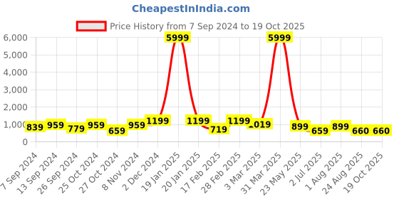 myntra.com tundwal's Grey Ethnic Motifs Mink Heavy Winter Double Bed Blanket tundwal's Price History Graph from 7 Sep 2024 to 18 Oct 2025