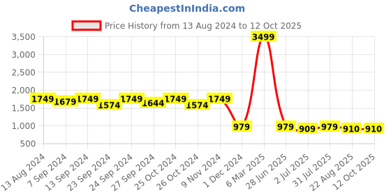 myntra.com tundwal's Grey Geometric Heavy Winter Single Bed Comforter tundwal's Price History Graph from 13 Aug 2024 to 12 Oct 2025