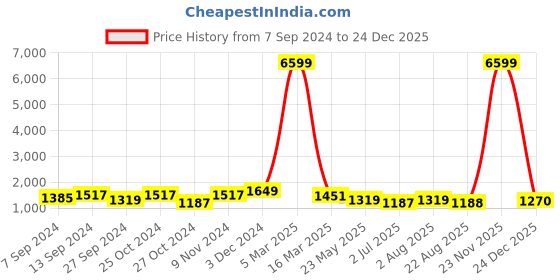 myntra.com tundwal's Grey Heavy Winter Double Bed Comforter tundwal's Price History Graph from 7 Sep 2024 to 24 Dec 2025