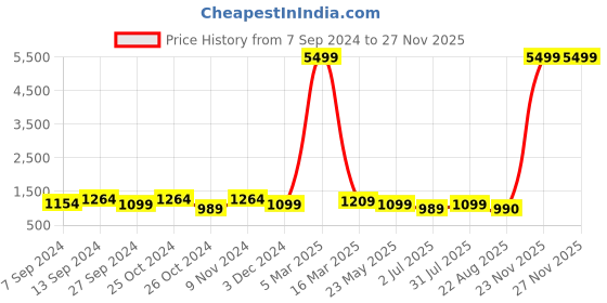 myntra.com tundwal's Grey Heavy Winter Single Bed Comforter tundwal's Price History Graph from 7 Sep 2024 to 25 Nov 2025