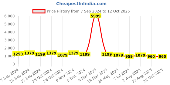 myntra.com tundwal's Grey Heavy Winter Single Bed Comforter tundwal's Price History Graph from 7 Sep 2024 to 11 Oct 2025
