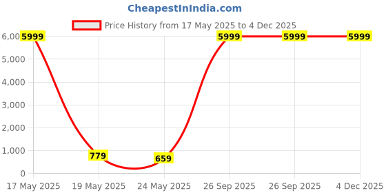 myntra.com tundwal's Grey Melange & Green Floral Printed Cotton 210 TC King Bedsheet Set-2.74 mX2.28m tundwal's Price History Graph from 17 May 2025 to 4 Dec 2025