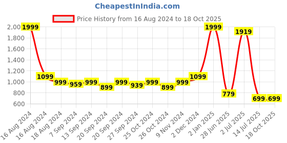 myntra.com tundwal's Grey Terry Breathable Mattress Protector tundwal's Price History Graph from 16 Aug 2024 to 17 Oct 2025