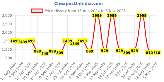 myntra.com tundwal's Khaki & White Geometric Printed AC Room 210 GSM Single Bed Dohar tundwal's Price History Graph from 13 Aug 2024 to 3 Nov 2025